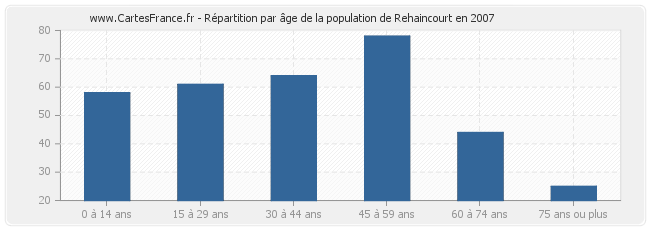 Répartition par âge de la population de Rehaincourt en 2007