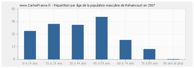 Répartition par âge de la population masculine de Rehaincourt en 2007