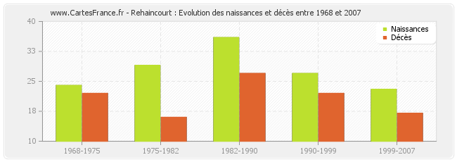 Rehaincourt : Evolution des naissances et décès entre 1968 et 2007