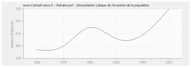 Rehaincourt : Interpolation cubique de l'évolution de la population