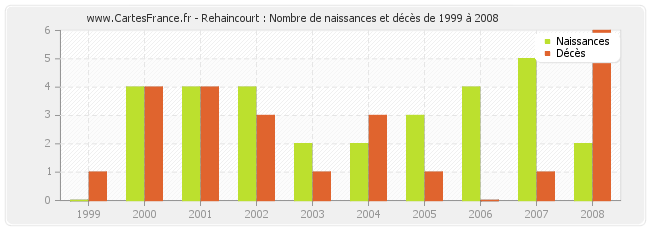 Rehaincourt : Nombre de naissances et décès de 1999 à 2008