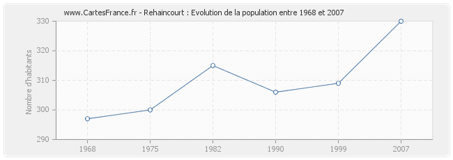 Population Rehaincourt