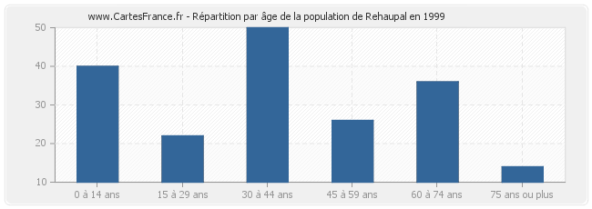 Répartition par âge de la population de Rehaupal en 1999
