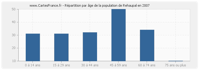 Répartition par âge de la population de Rehaupal en 2007