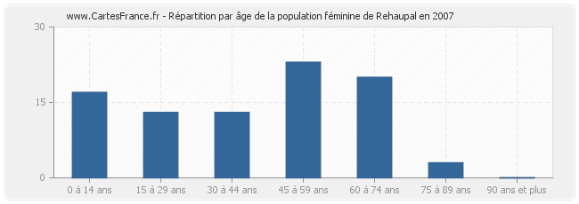 Répartition par âge de la population féminine de Rehaupal en 2007