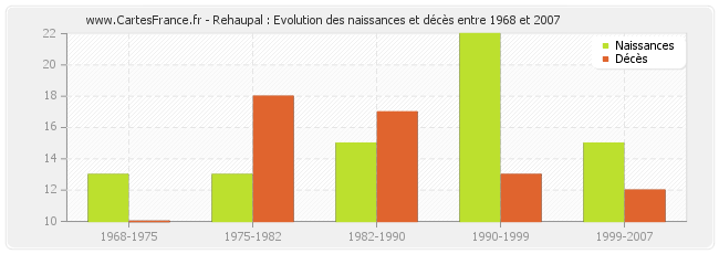 Rehaupal : Evolution des naissances et décès entre 1968 et 2007