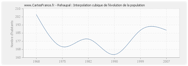 Rehaupal : Interpolation cubique de l'évolution de la population