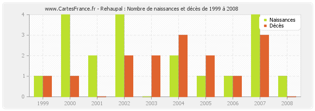 Rehaupal : Nombre de naissances et décès de 1999 à 2008