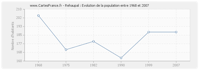 Population Rehaupal