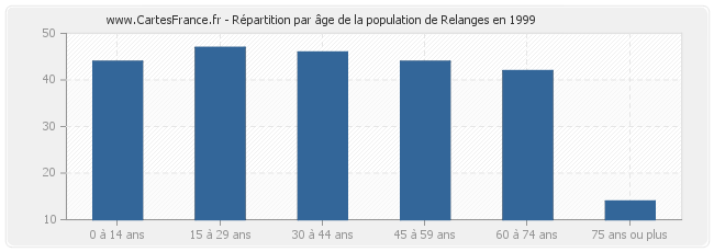Répartition par âge de la population de Relanges en 1999