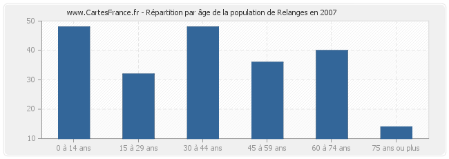 Répartition par âge de la population de Relanges en 2007