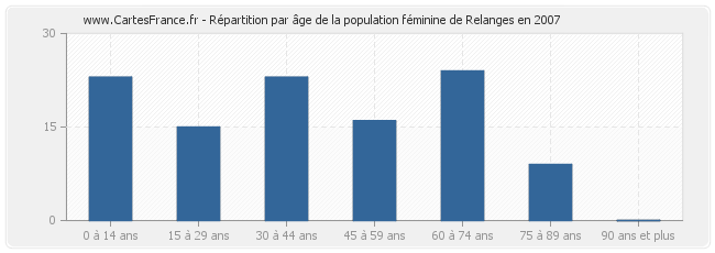 Répartition par âge de la population féminine de Relanges en 2007