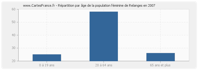 Répartition par âge de la population féminine de Relanges en 2007