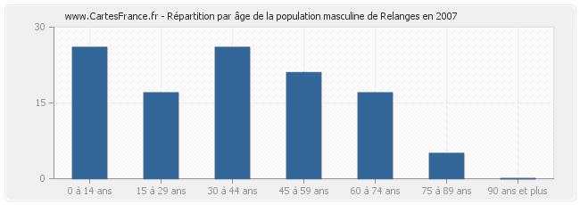 Répartition par âge de la population masculine de Relanges en 2007