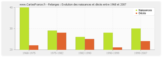 Relanges : Evolution des naissances et décès entre 1968 et 2007