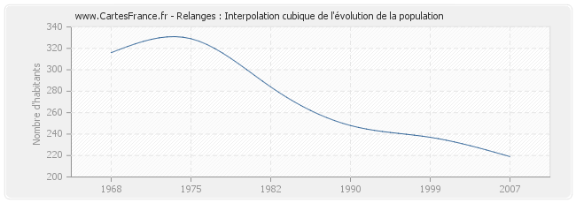 Relanges : Interpolation cubique de l'évolution de la population