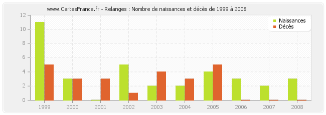 Relanges : Nombre de naissances et décès de 1999 à 2008