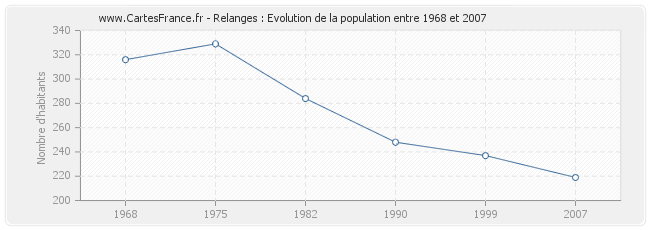Population Relanges