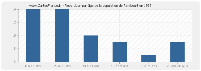 Répartition par âge de la population de Remicourt en 1999