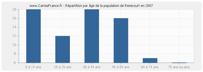 Répartition par âge de la population de Remicourt en 2007