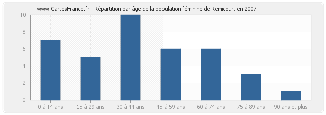 Répartition par âge de la population féminine de Remicourt en 2007