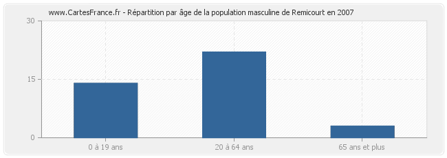 Répartition par âge de la population masculine de Remicourt en 2007