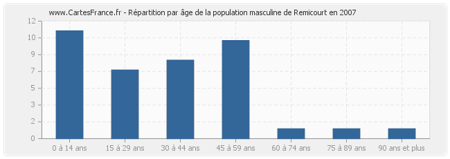 Répartition par âge de la population masculine de Remicourt en 2007