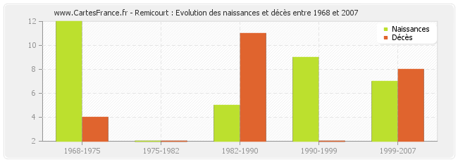 Remicourt : Evolution des naissances et décès entre 1968 et 2007