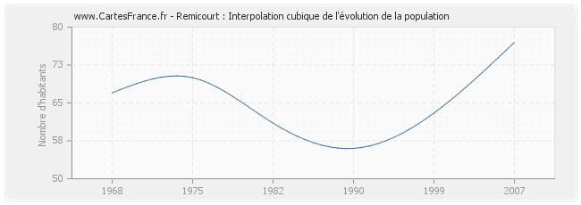 Remicourt : Interpolation cubique de l'évolution de la population