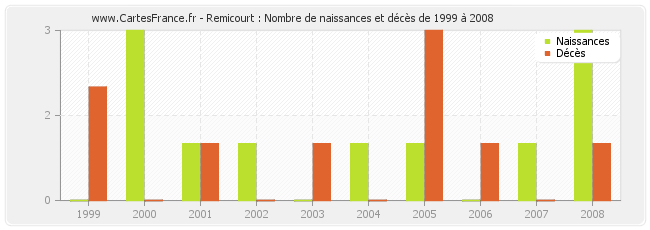 Remicourt : Nombre de naissances et décès de 1999 à 2008