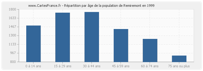 Répartition par âge de la population de Remiremont en 1999