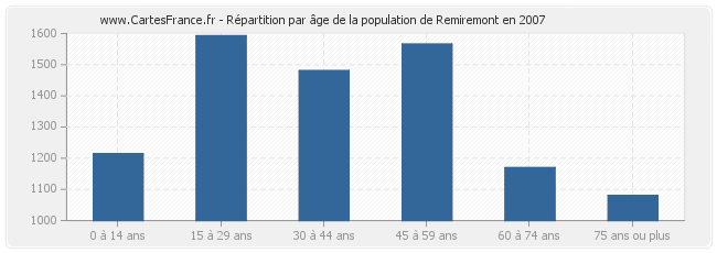 Répartition par âge de la population de Remiremont en 2007