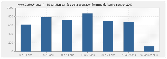 Répartition par âge de la population féminine de Remiremont en 2007