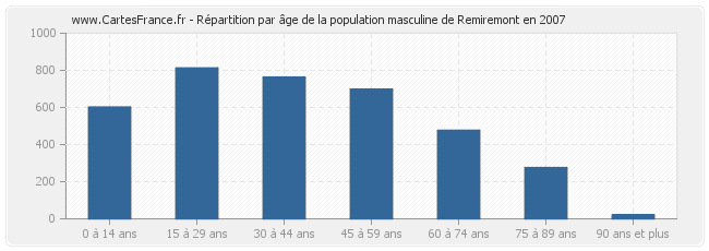 Répartition par âge de la population masculine de Remiremont en 2007