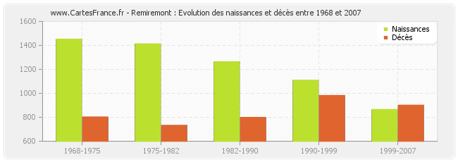 Remiremont : Evolution des naissances et décès entre 1968 et 2007
