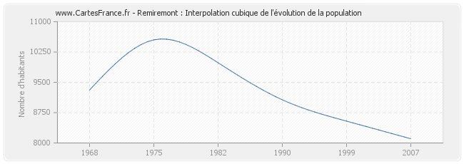 Remiremont : Interpolation cubique de l'évolution de la population