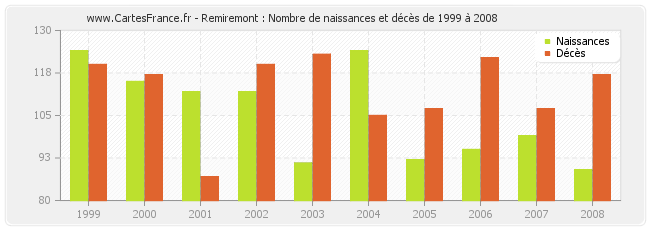 Remiremont : Nombre de naissances et décès de 1999 à 2008