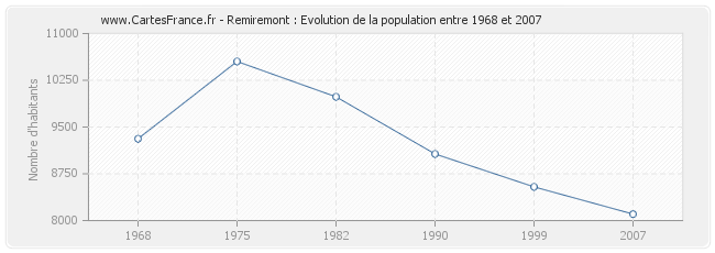 Population Remiremont