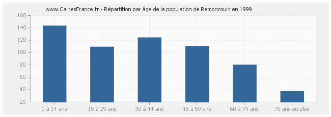 Répartition par âge de la population de Remoncourt en 1999