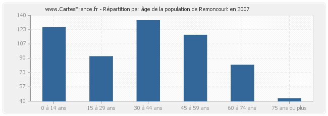 Répartition par âge de la population de Remoncourt en 2007
