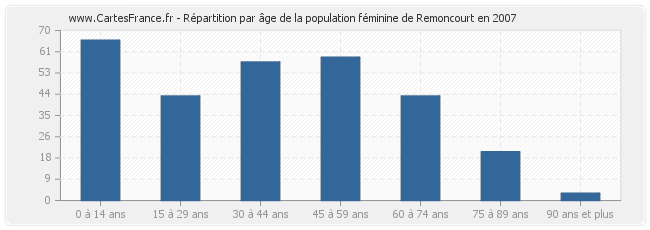 Répartition par âge de la population féminine de Remoncourt en 2007