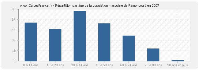 Répartition par âge de la population masculine de Remoncourt en 2007