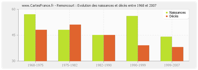 Remoncourt : Evolution des naissances et décès entre 1968 et 2007