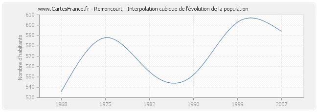 Remoncourt : Interpolation cubique de l'évolution de la population