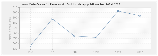 Population Remoncourt