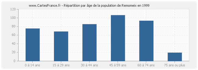 Répartition par âge de la population de Remomeix en 1999