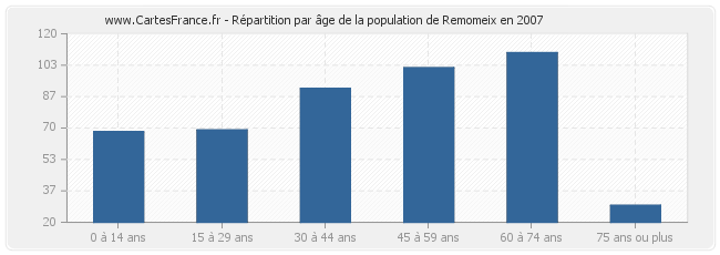 Répartition par âge de la population de Remomeix en 2007