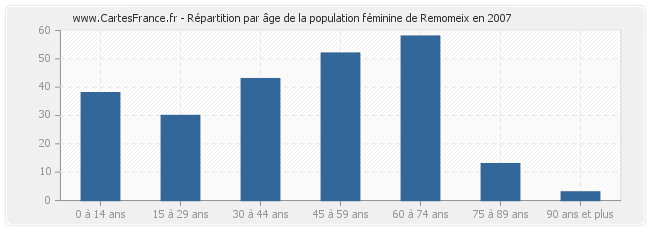 Répartition par âge de la population féminine de Remomeix en 2007