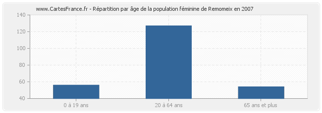 Répartition par âge de la population féminine de Remomeix en 2007