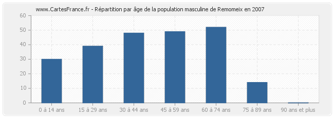 Répartition par âge de la population masculine de Remomeix en 2007